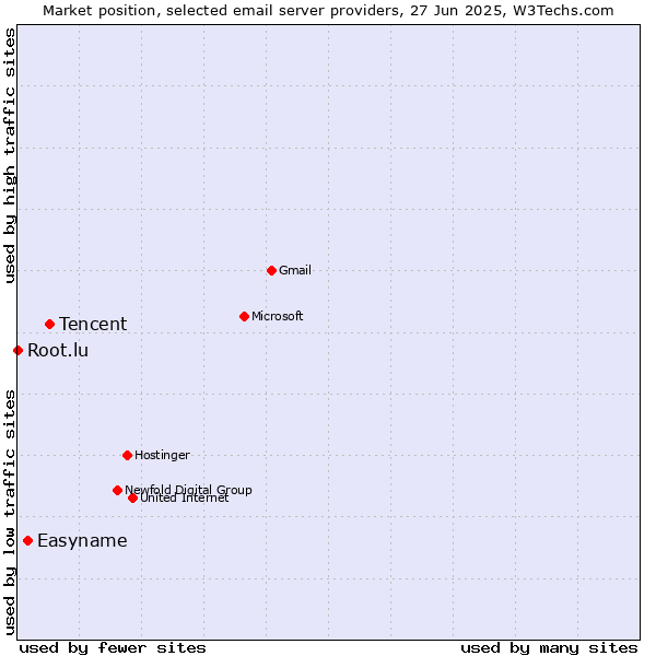 Market position of Tencent vs. Easyname vs. Root.lu
