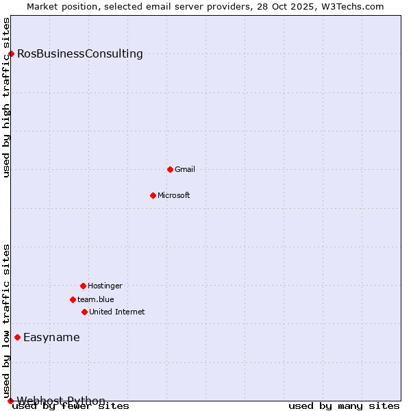 Market position of Easyname vs. RosBusinessConsulting vs. Webhost Python