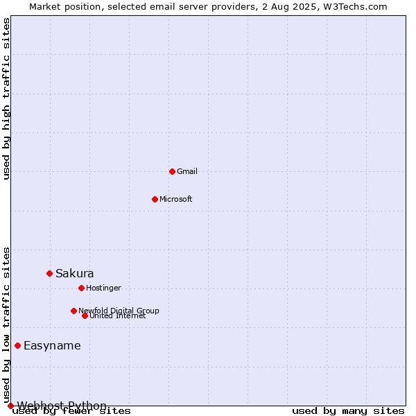 Market position of Sakura vs. Easyname vs. Webhost Python