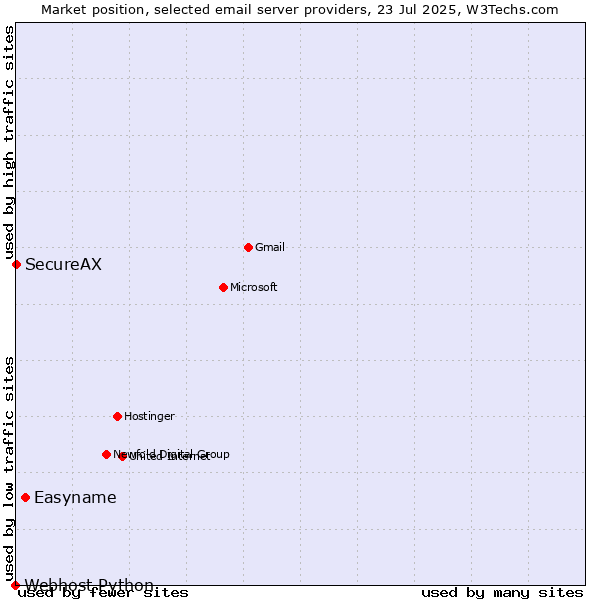 Market position of Easyname vs. SecureAX vs. Webhost Python