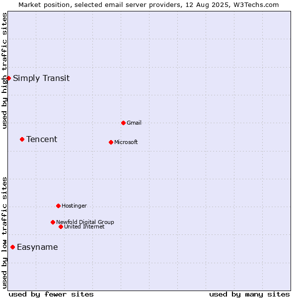 Market position of Tencent vs. Easyname vs. Simply Transit