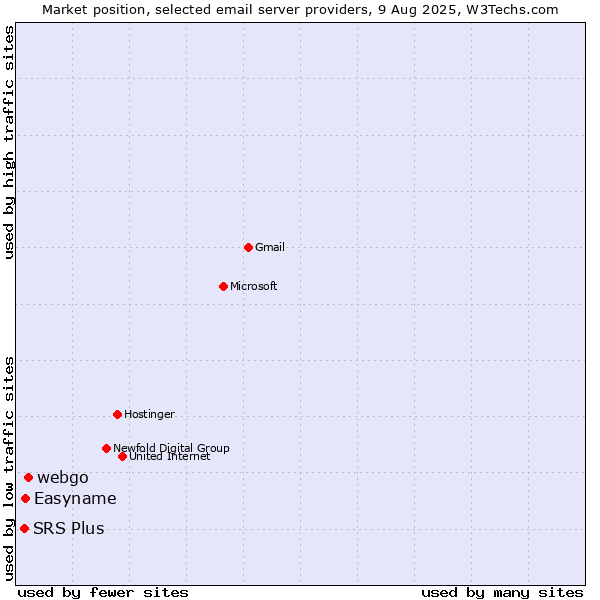 Market position of webgo vs. Easyname vs. SRS Plus