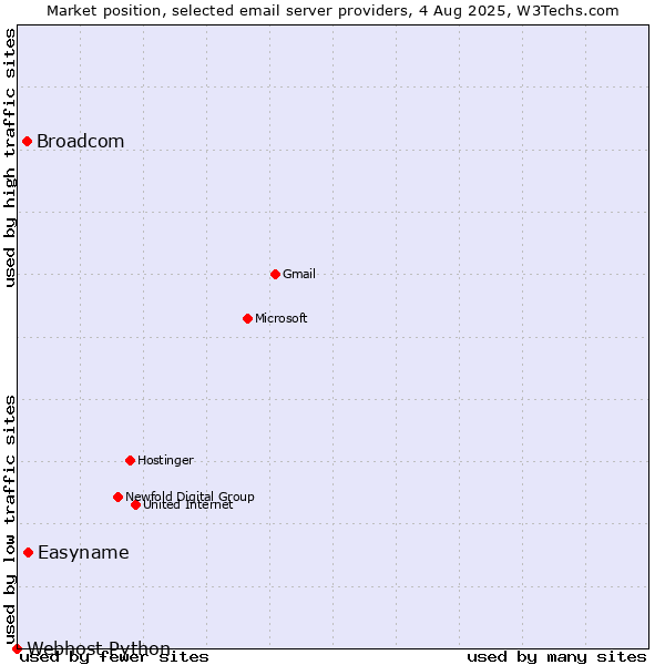 Market position of Easyname vs. Broadcom vs. Webhost Python
