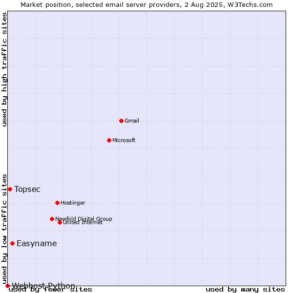 Market position of Easyname vs. Topsec vs. Webhost Python