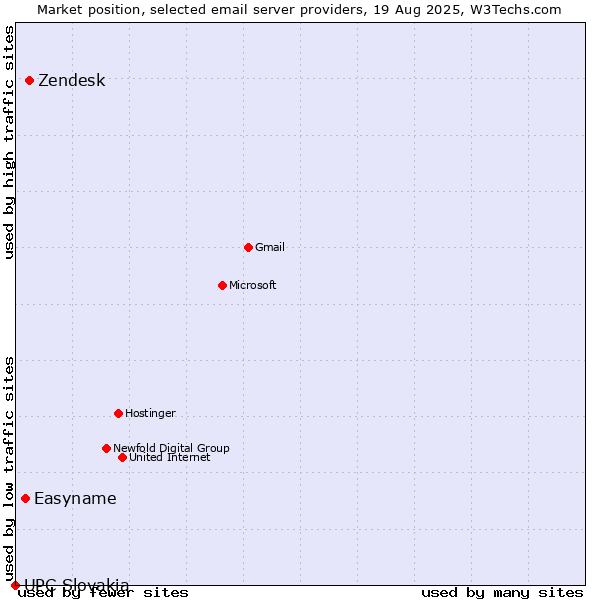 Market position of Zendesk vs. Easyname vs. UPC Slovakia