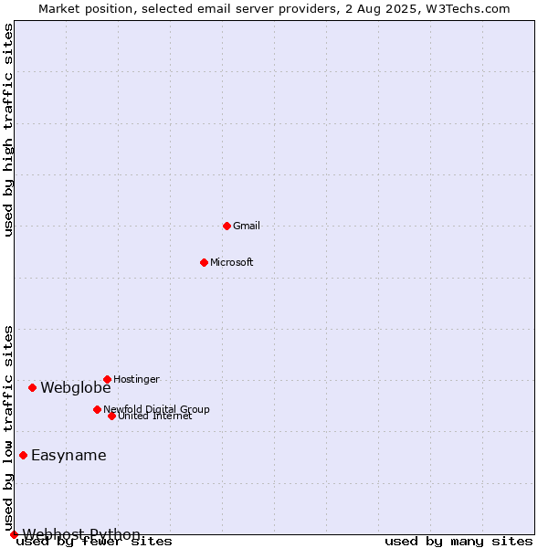 Market position of Webglobe vs. Easyname vs. Webhost Python