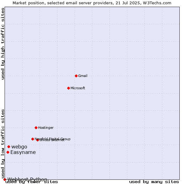 Market position of webgo vs. Easyname vs. Webhost Python