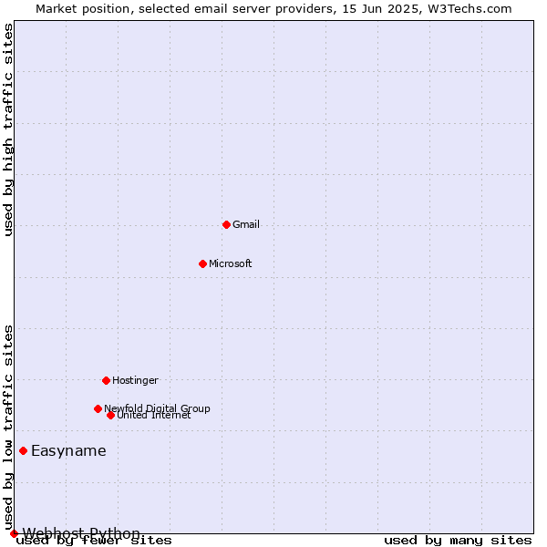Market position of Easyname vs. Webhost Python