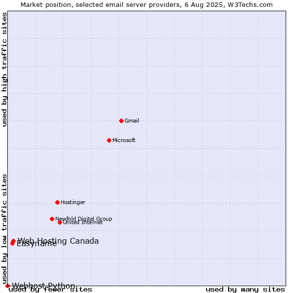 Market position of Web Hosting Canada vs. Easyname vs. Webhost Python