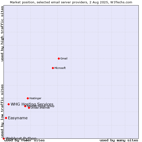 Market position of WHG Hosting Services vs. Easyname vs. Webhost Python