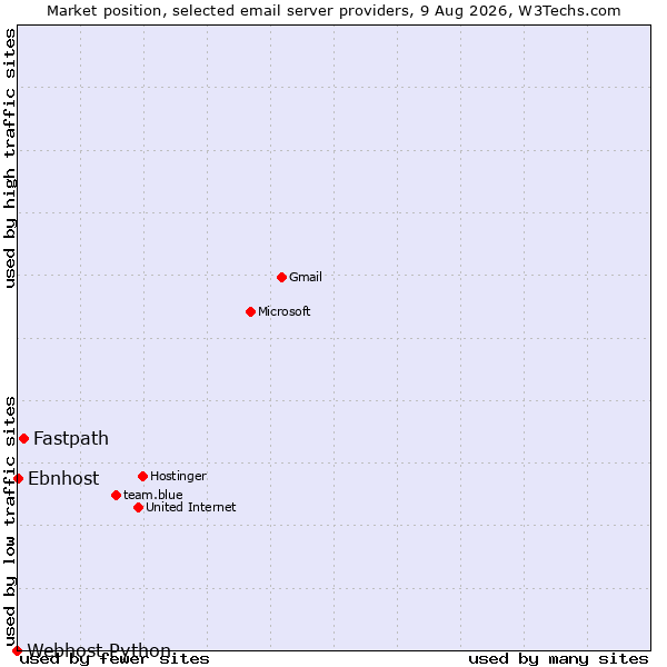 Market position of Fastpath vs. Ebnhost vs. Webhost Python