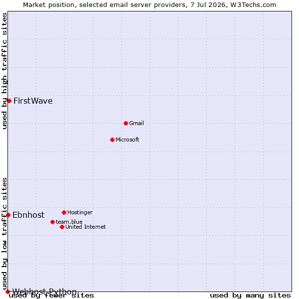 Market position of FirstWave vs. Ebnhost vs. Webhost Python