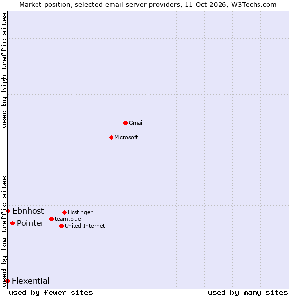 Market position of Pointer vs. Ebnhost vs. Flexential
