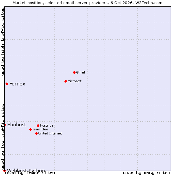 Market position of Fornex vs. Ebnhost vs. Webhost Python