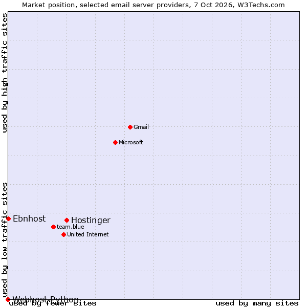 Market position of Hostinger vs. Ebnhost vs. Webhost Python