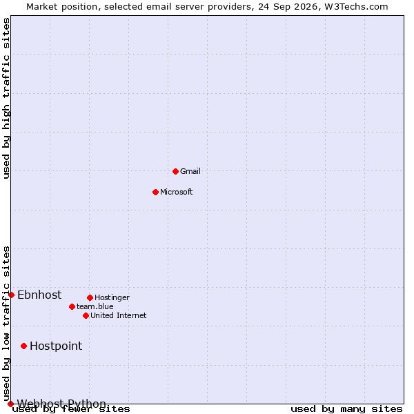 Market position of Hostpoint vs. Ebnhost vs. Webhost Python