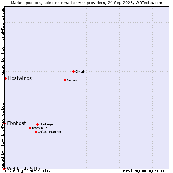 Market position of Hostwinds vs. Ebnhost vs. Webhost Python