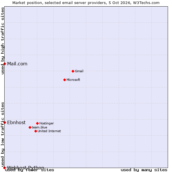 Market position of Mail.com vs. Ebnhost vs. Webhost Python