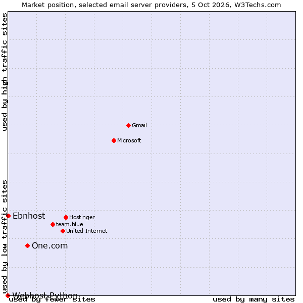 Market position of One.com vs. Ebnhost vs. Webhost Python