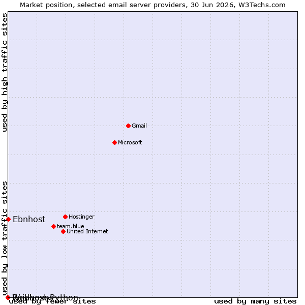 Market position of Ebnhost vs. Raidboxes vs. Webhost Python