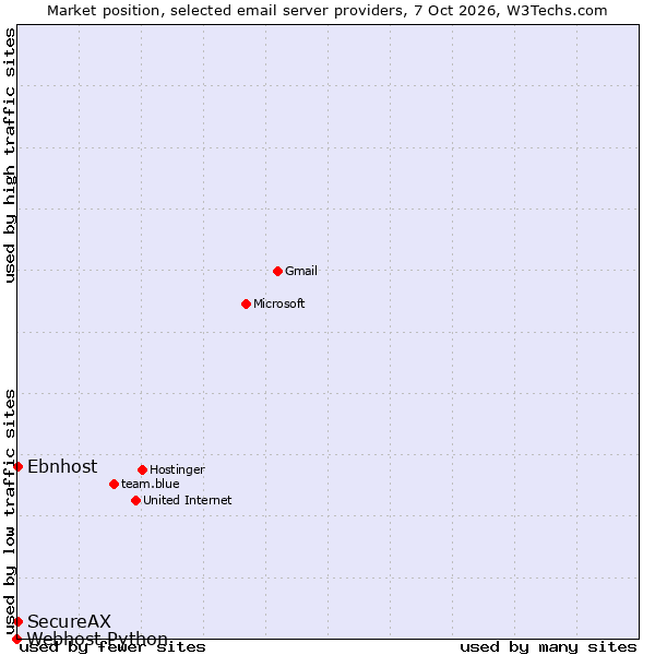 Market position of Ebnhost vs. SecureAX vs. Webhost Python