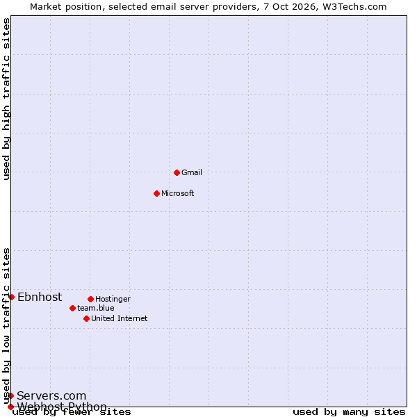 Market position of Ebnhost vs. Servers.com vs. Webhost Python