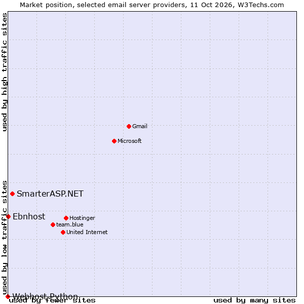 Market position of SmarterASP.NET vs. Ebnhost vs. Webhost Python