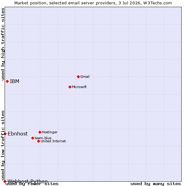 Market position of IBM vs. Ebnhost vs. Webhost Python