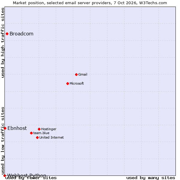 Market position of Broadcom vs. Ebnhost vs. Webhost Python