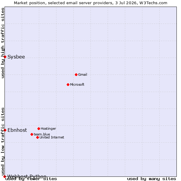 Market position of Sysbee vs. Ebnhost vs. Webhost Python