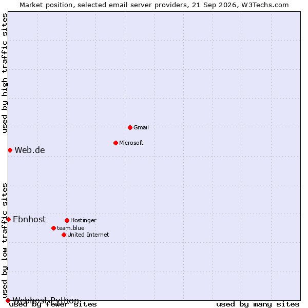 Market position of Web.de vs. Ebnhost vs. Webhost Python