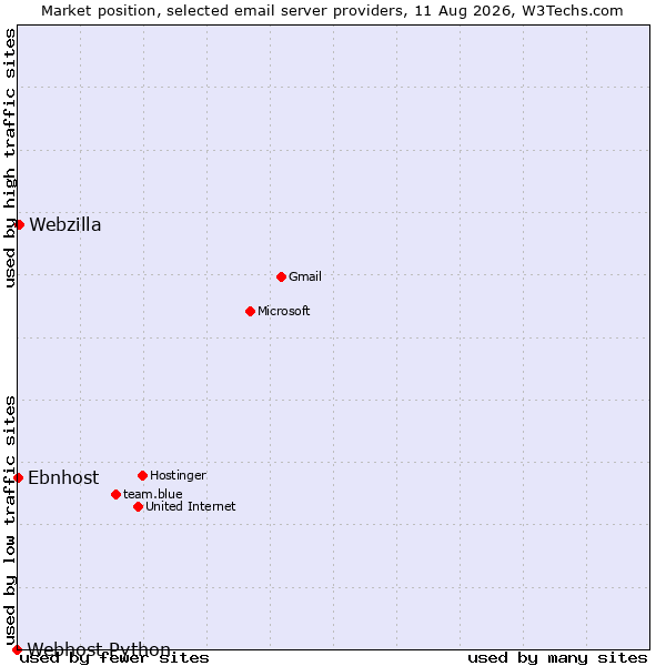 Market position of Webzilla vs. Ebnhost vs. Webhost Python