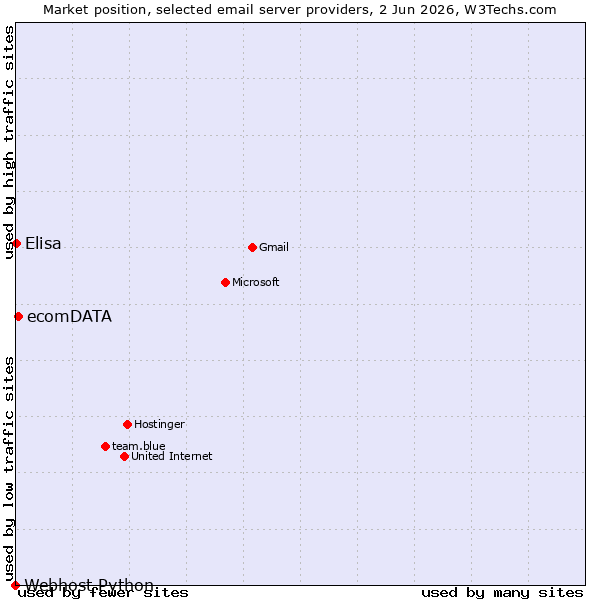 Market position of ecomDATA vs. Elisa vs. Webhost Python