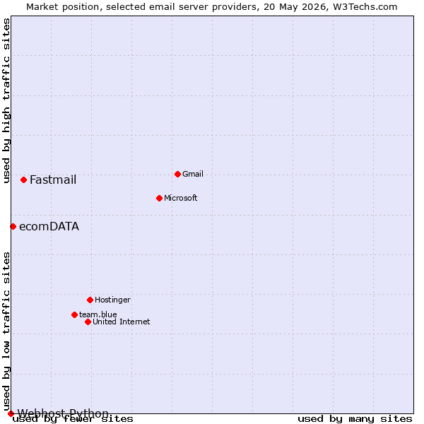 Market position of Fastmail vs. ecomDATA vs. Webhost Python