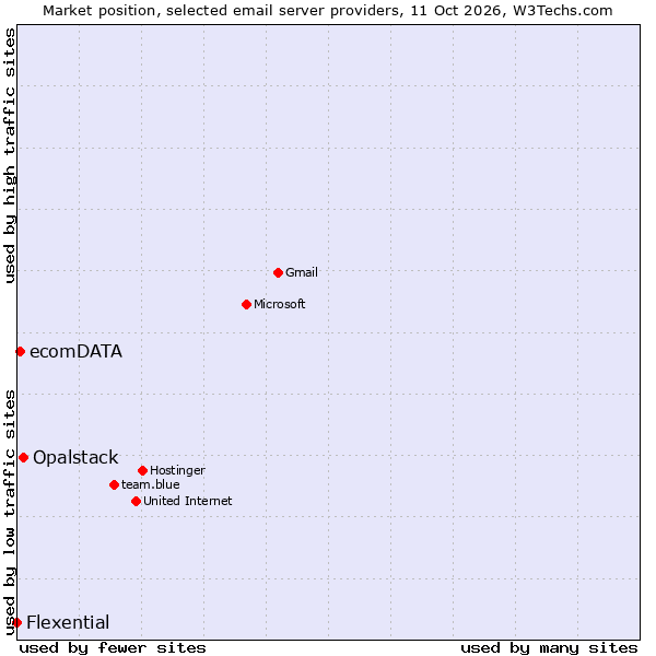 Market position of Opalstack vs. ecomDATA vs. Flexential