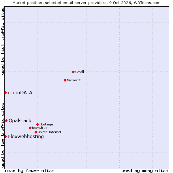 Market position of Opalstack vs. Flexwebhosting vs. ecomDATA