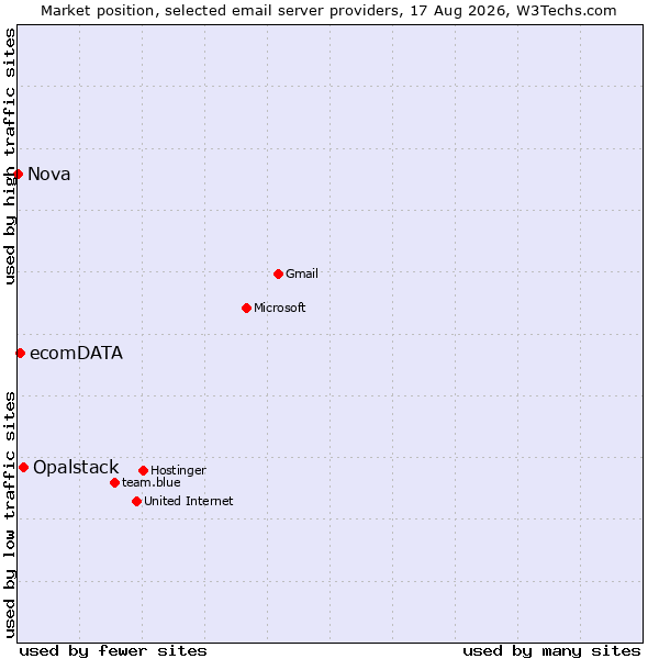 Market position of Opalstack vs. ecomDATA vs. Nova