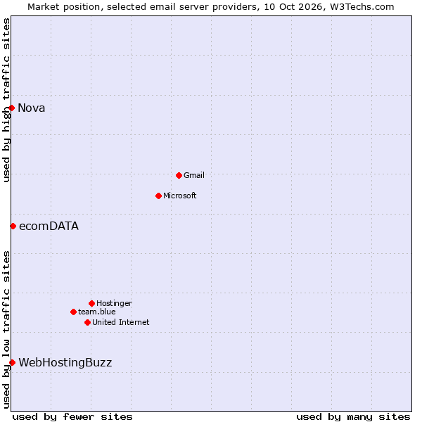 Market position of ecomDATA vs. WebHostingBuzz vs. Nova