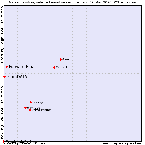 Market position of Forward Email vs. ecomDATA vs. Webhost Python