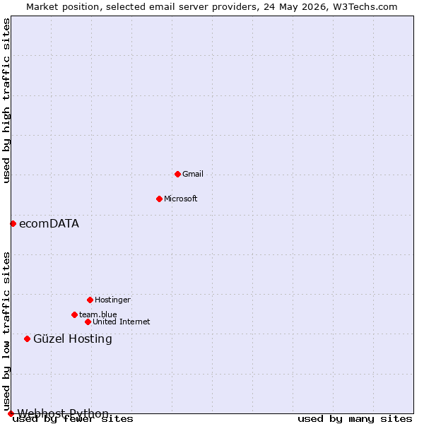Market position of Güzel Hosting vs. ecomDATA vs. Webhost Python