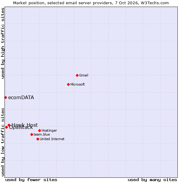 Market position of Hawk Host vs. Opalstack vs. ecomDATA
