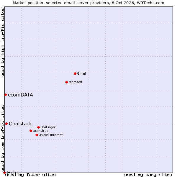 Market position of Opalstack vs. ecomDATA vs. Help