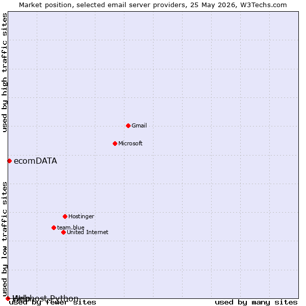 Market position of ecomDATA vs. Help vs. Webhost Python