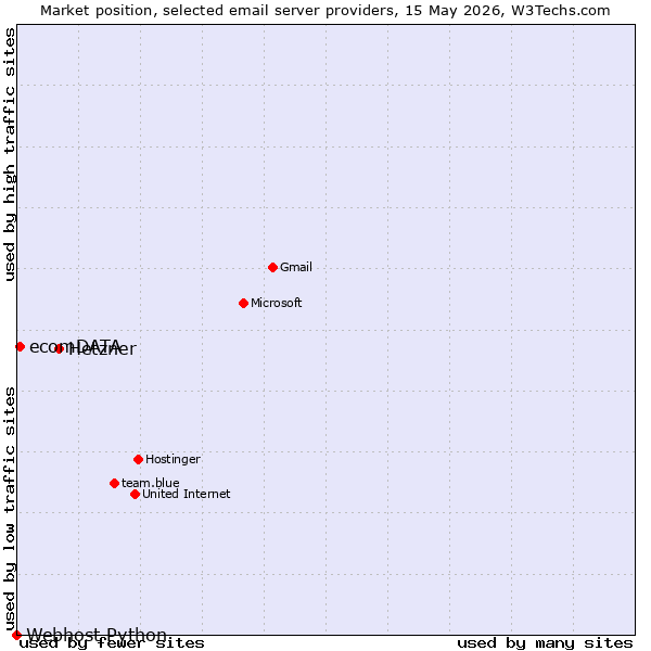 Market position of Hetzner vs. ecomDATA vs. Webhost Python