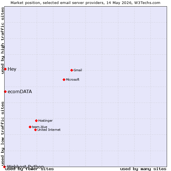 Market position of ecomDATA vs. Hey vs. Webhost Python