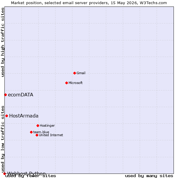 Market position of HostArmada vs. ecomDATA vs. Webhost Python