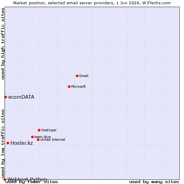 Market position of Hoster.kz vs. ecomDATA vs. Webhost Python