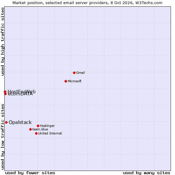 Market position of Opalstack vs. ecomDATA vs. HostForWeb
