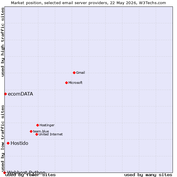 Market position of Hostido vs. ecomDATA vs. Webhost Python