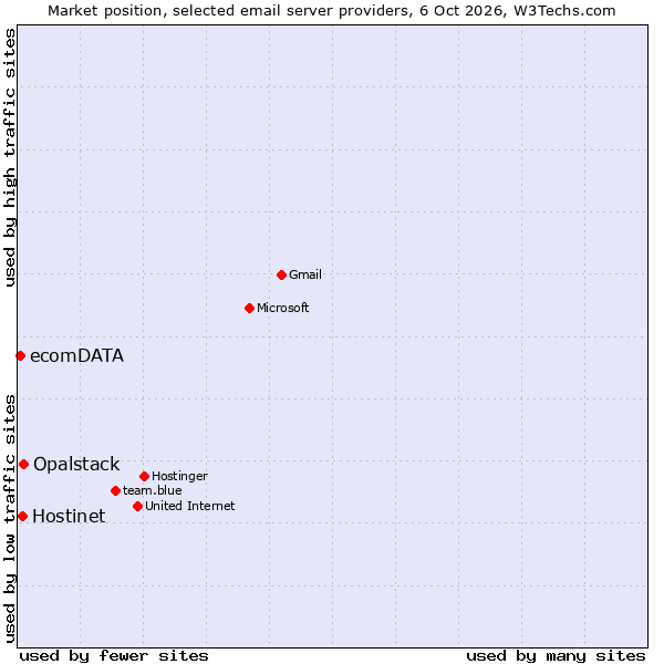 Market position of Opalstack vs. Hostinet vs. ecomDATA